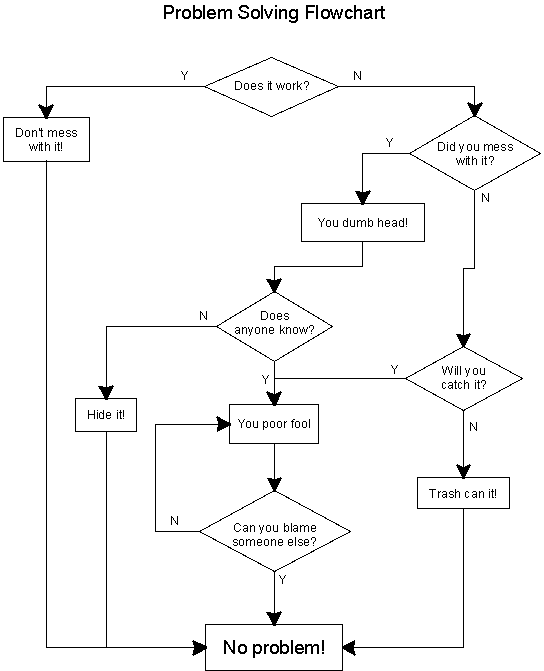 Problem solving flowchart